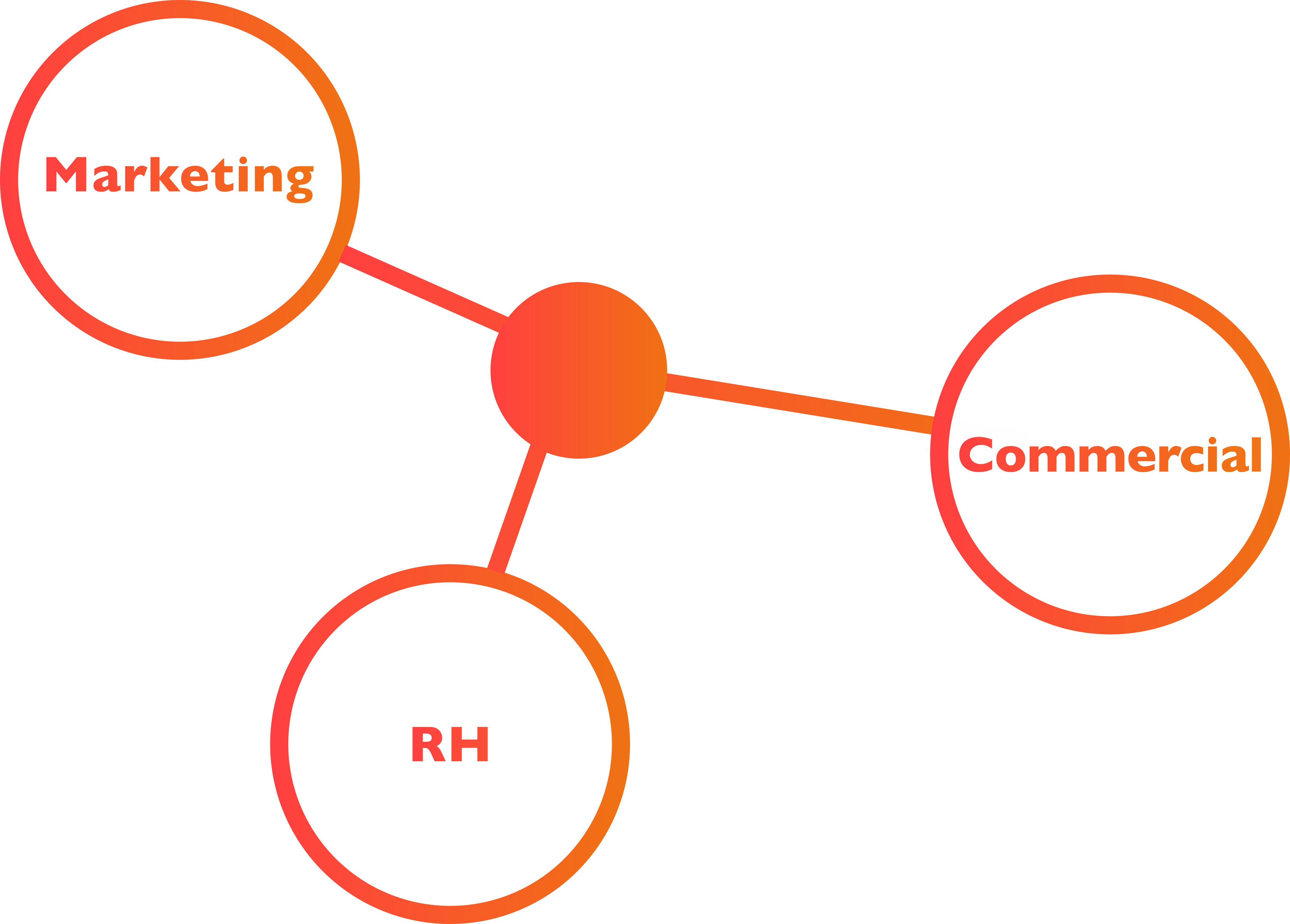 Écosystème Marketing, RH et Commercial autour de votre activité